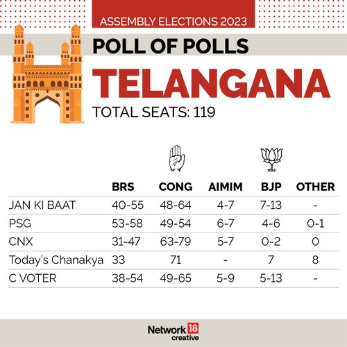 Exit Polls - Telangana